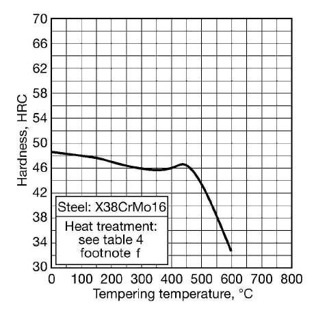1.2316 steel Hardness -tempering temperature curves-OTAI