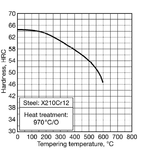 1.2080 Hardness -tempering temperature -curves