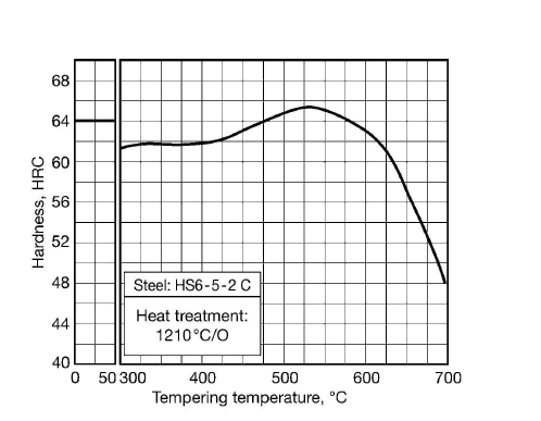 Hardne s s -te mpe ring te mpe rature -c urve s fo r 1.3343