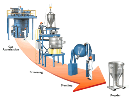 PMHSS process-Powder process